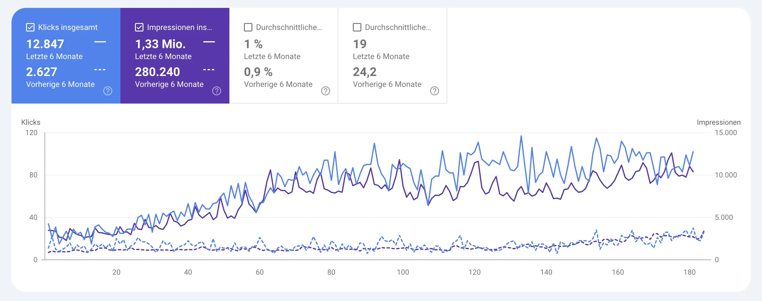 Google Search Console: Anstieg von 2.627 auf 12.847 Klicks und von 280.240 auf 1,33 Mio. Impressionen im Vergleichszeitraum